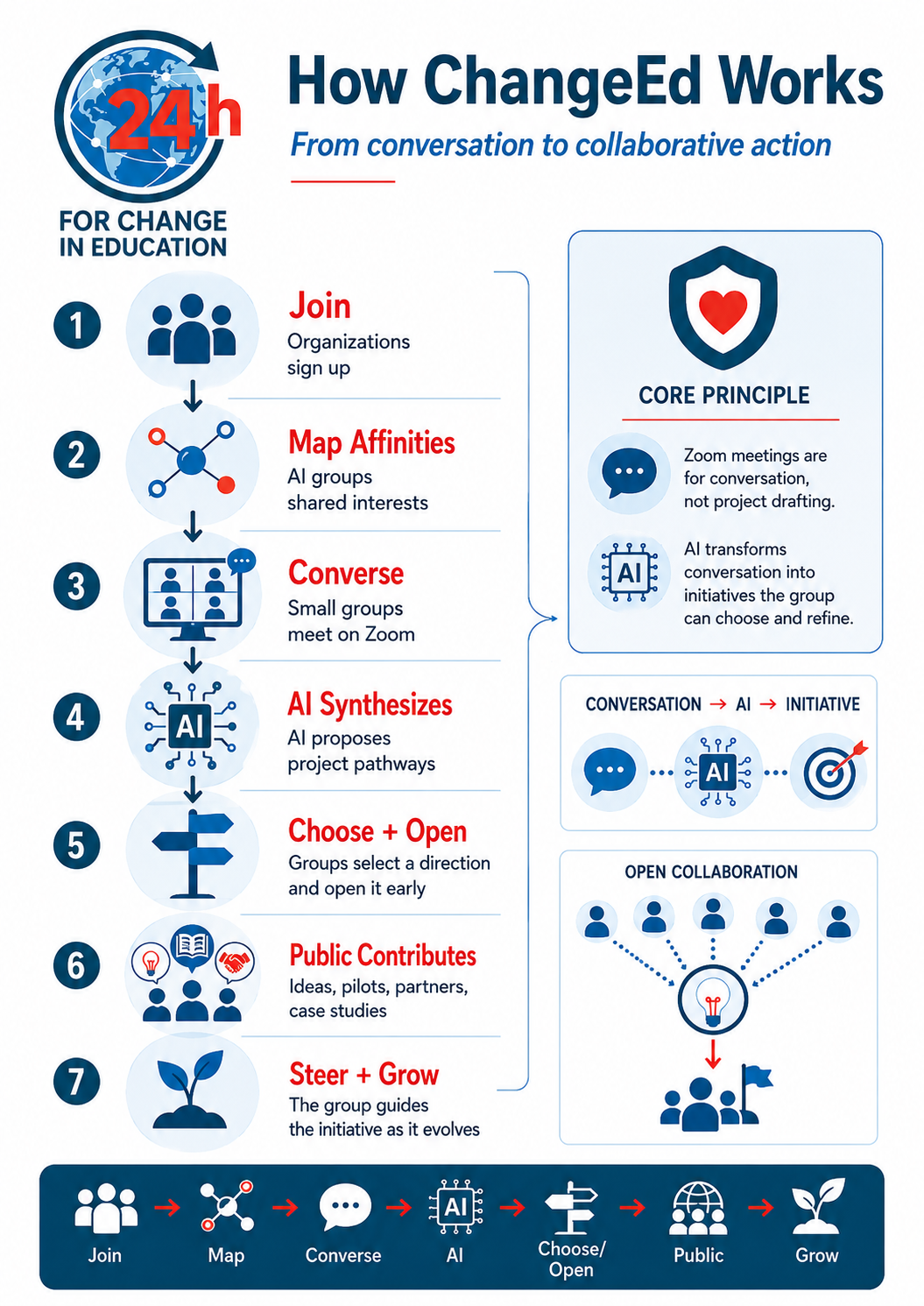 Infographic explaining the ChangeEd project sequence